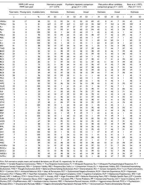 reading level for mmpi-2-rf|mmpi 2 rf scores.